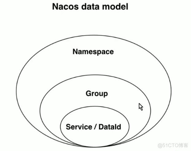 java类nacos配置文件信息 nacos配置文件详解_nacos