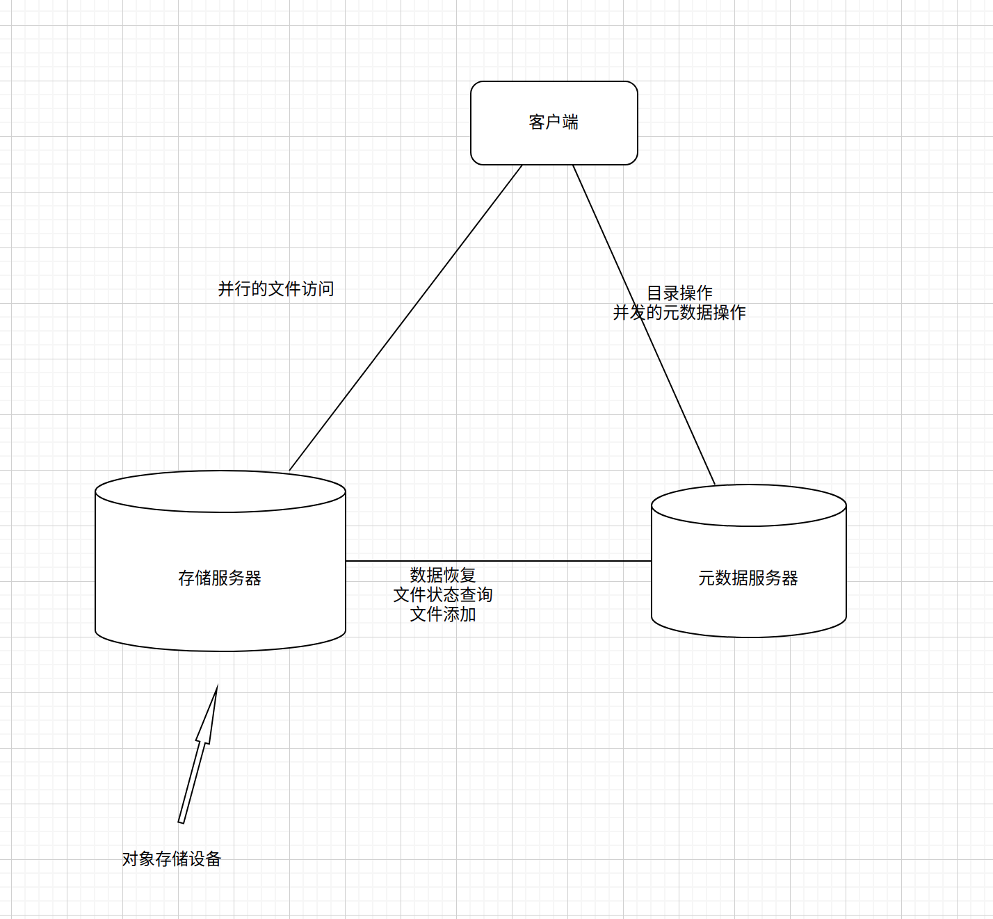 对象存储oss架构 对象存储oss 做什么的_java