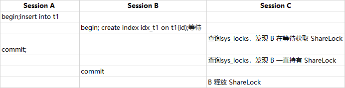 sybase 创建schema sybase创建索引_oracle