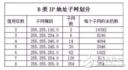 java中根据ip和掩码计算网段 根据ip掩码计算可用ip_java中根据ip和掩码计算网段