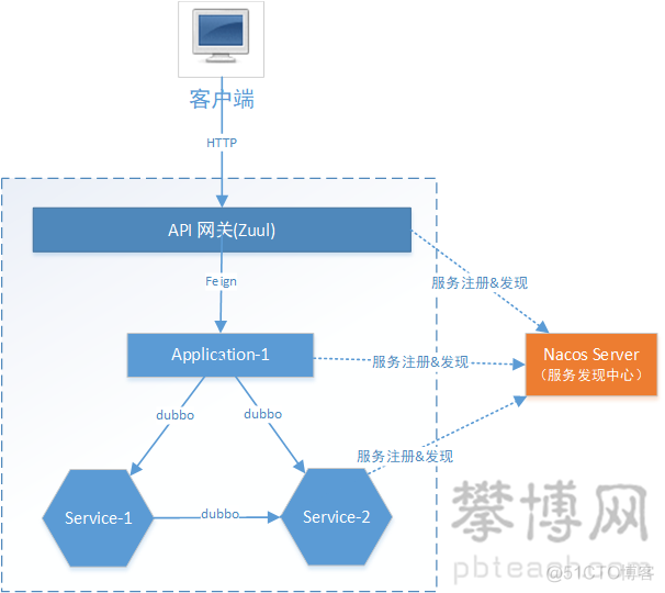 Spring Cloud Alibaba 技术架构 spring cloud alibaba实战_spring