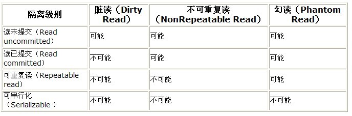 mysql的不可重复读的事务会锁表吗 mysql不可重复读危害_数据