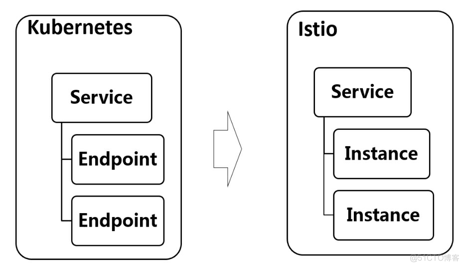 云原生服务网关Istio pdf 云原生服务网格istio_云原生服务网关Istio pdf_03