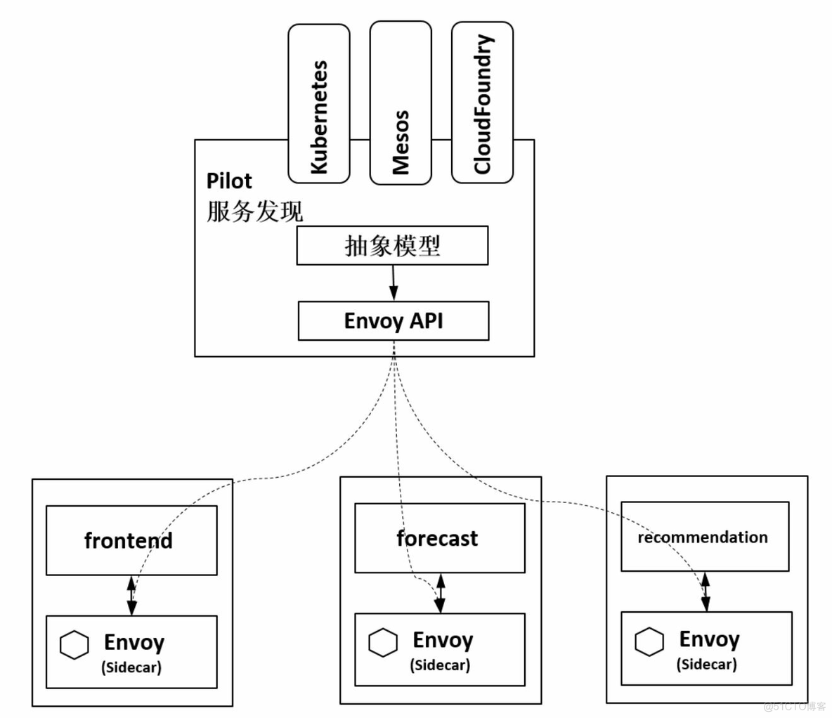 云原生服务网关Istio pdf 云原生服务网格istio_服务发现_04