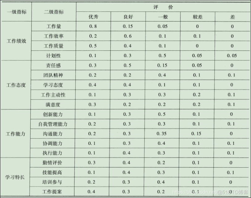 模糊综合评价法 python 源码 模糊综合评价法matlab编程_二级_07