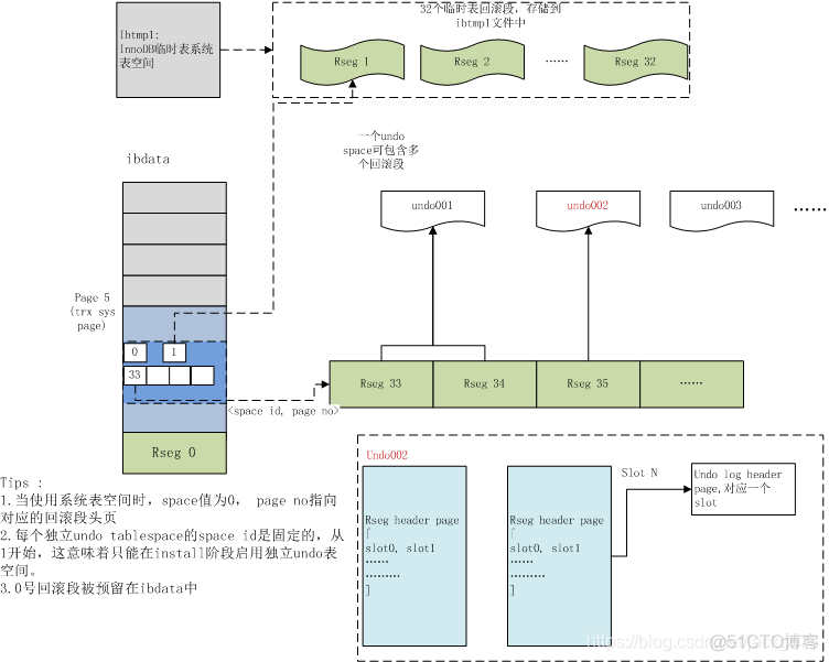 mysql redo log文件默认名称 mysql undo log redo log_数据