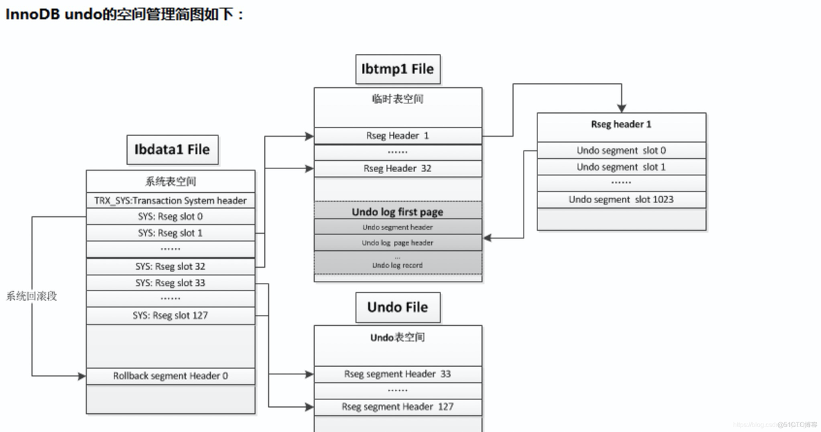 mysql redo log文件默认名称 mysql undo log redo log_表空间_02