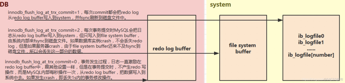 mysql redo log文件默认名称 mysql undo log redo log_回滚_03