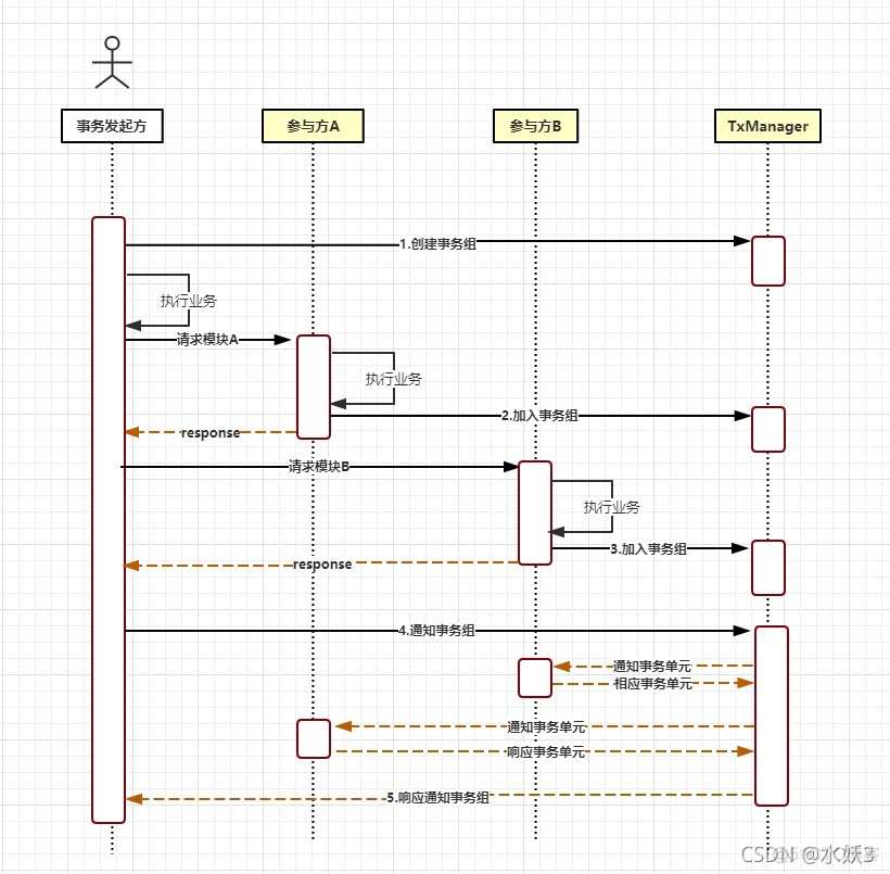 java spring boot integer判空 springboot lcn_spring