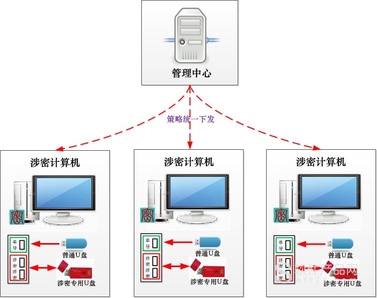 Linux昆仑BIOS修改用户密码 昆仑固件系统u盘引导_单向传输