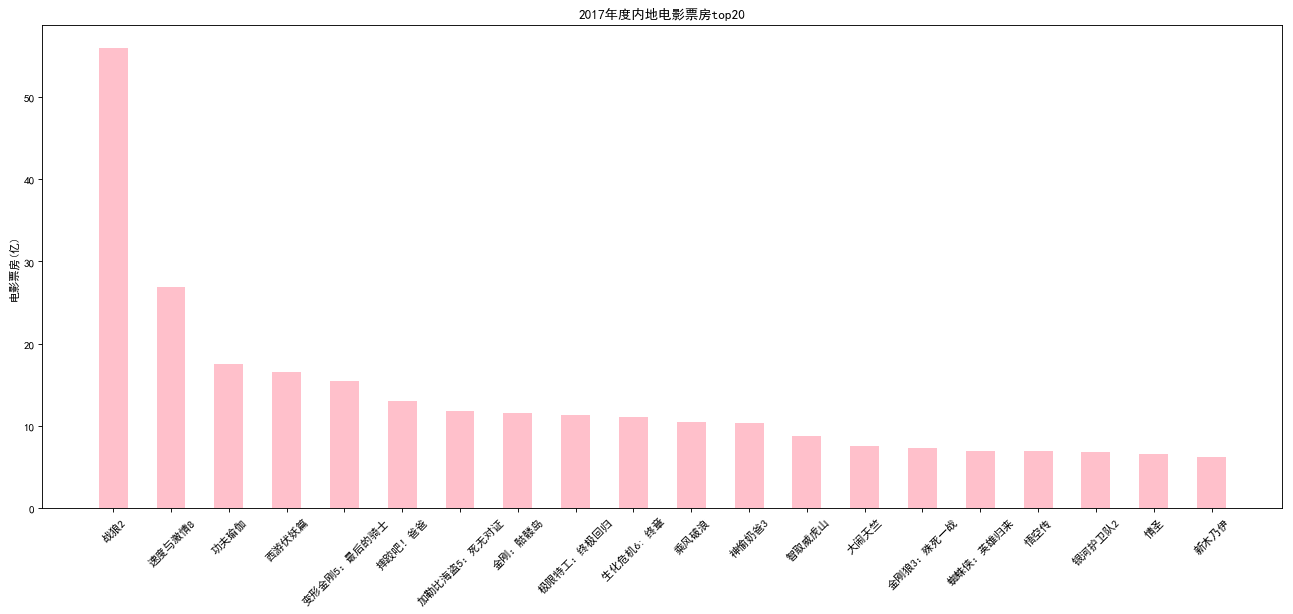 某个电影数据可视化怎么做 电影票房可视化_Matplotlib