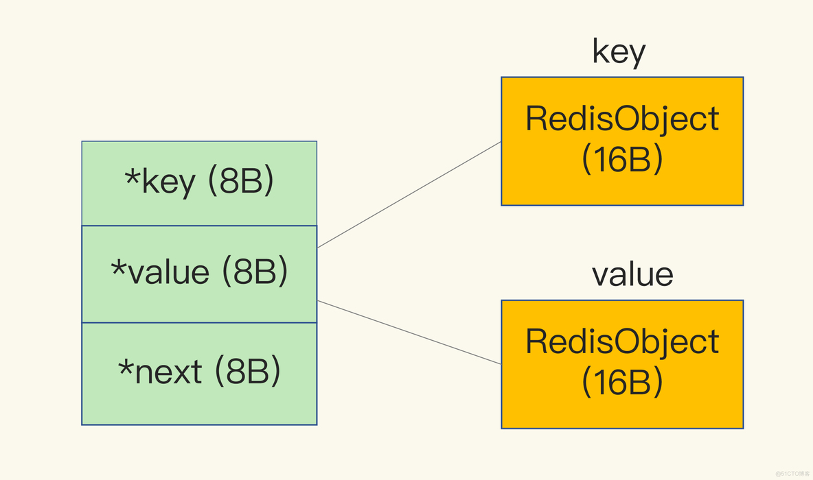 redis 空间预估 redis节省空间_golang