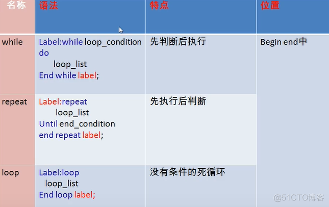 mysql分流程审批如何规划表 mysql流程控制_循环结构