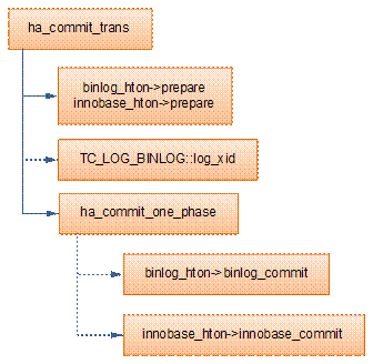 mysql 两阶段具体操作步骤 mysql两阶段提交模式_mysql_03