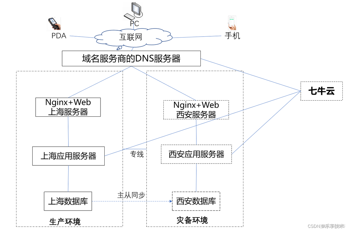 灾备体系架构图 灾备系统建设_运维