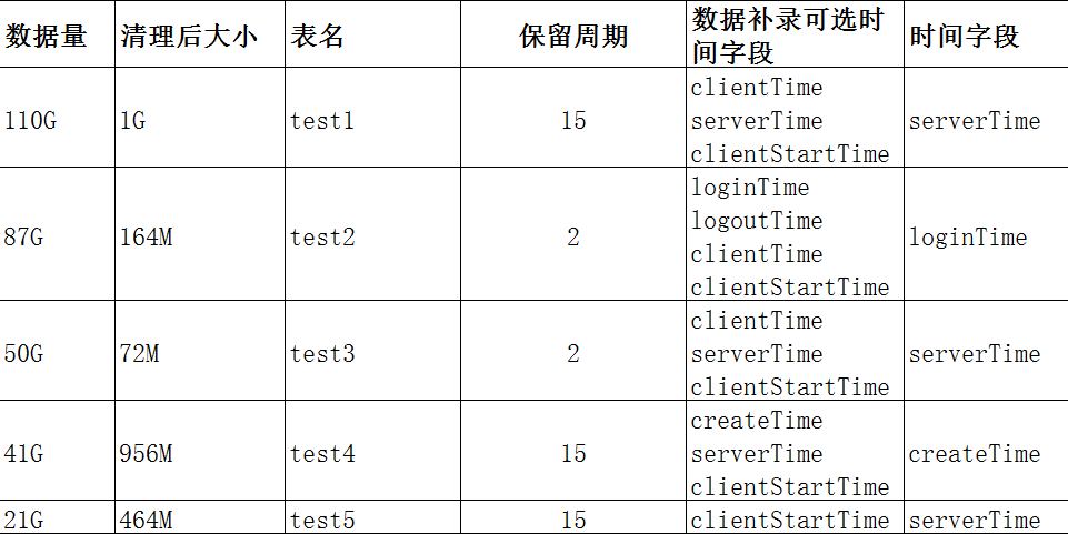 spark清洗 mysql general日志 mysql清洗数据_UNIX_03