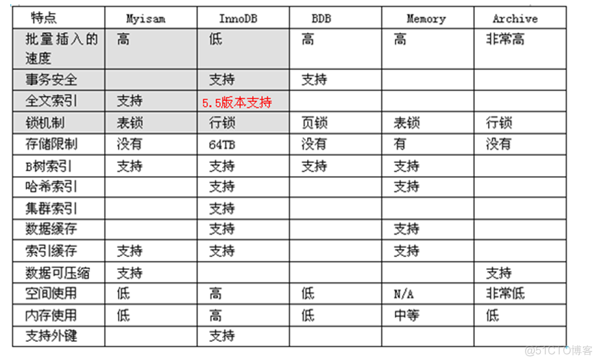 mysql用什么工具 mysql一般用什么引擎_memcached