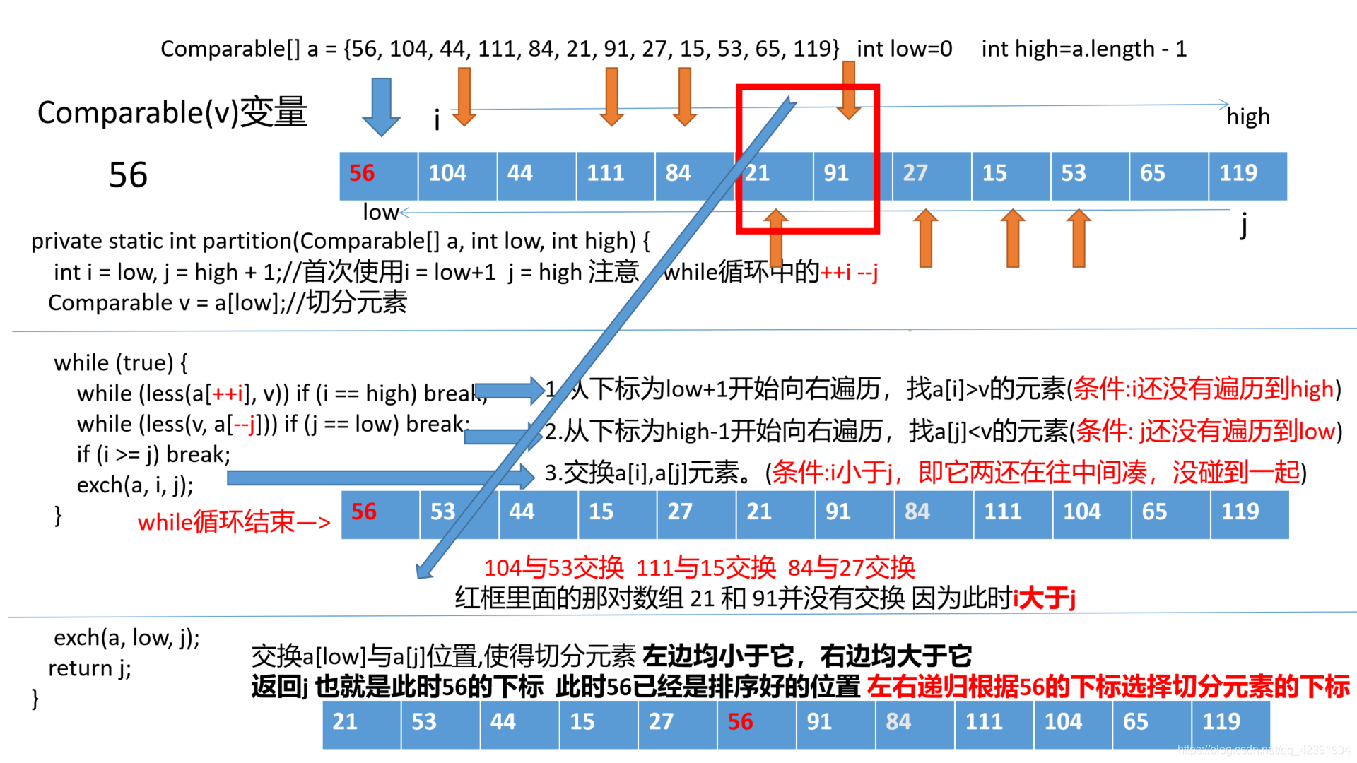 java实现快速排序原理 java快速排序算法的原理_数组