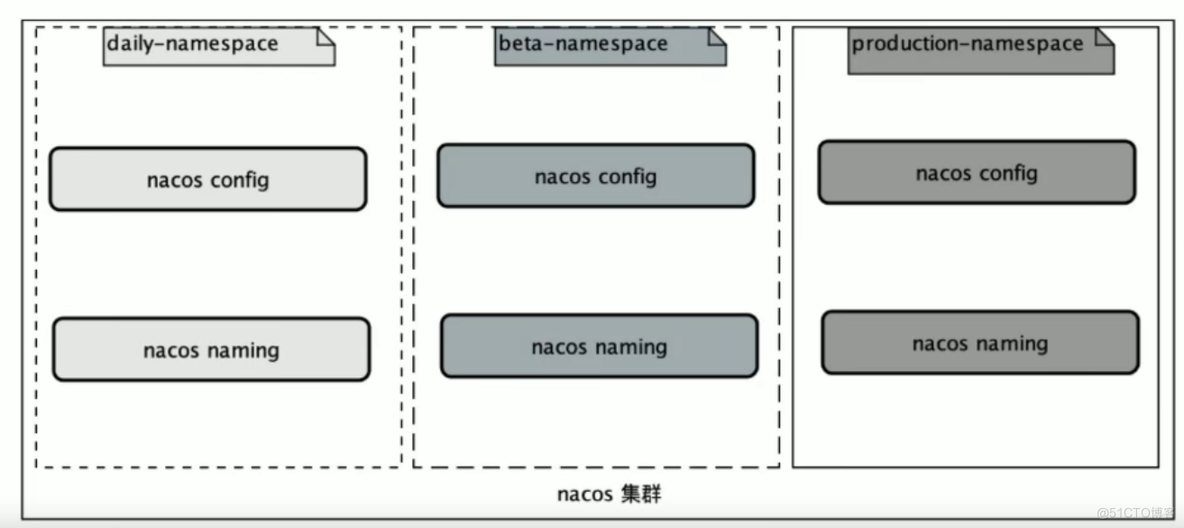 java类nacos配置文件信息 nacos配置文件详解_java类nacos配置文件信息_03