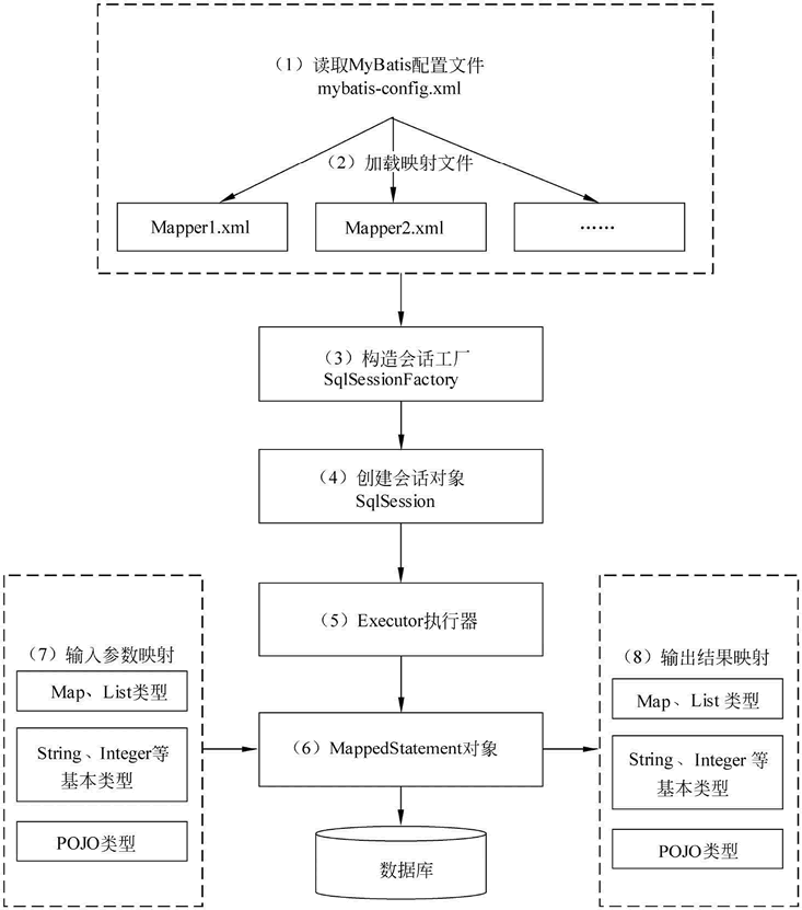 java mybatis执行sql mybatis的执行流程图解_配置文件