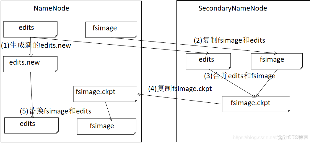 hadoop第二名称节点的作用 hdfs第二名称节点工作流程_大数据