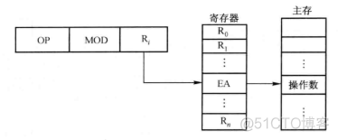 指令库 序列库 三级管理架构 指令系统架构_寻址_09