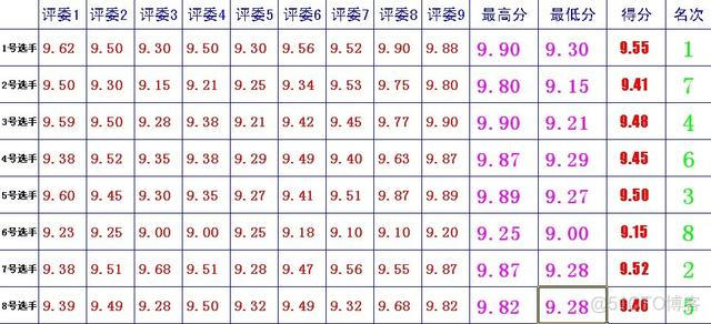 演讲比赛评分python 编写演讲比赛评分程序_html 打开 excel