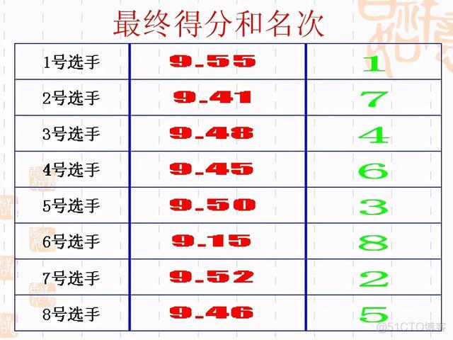 演讲比赛评分python 编写演讲比赛评分程序_excel ip地址 比较_04