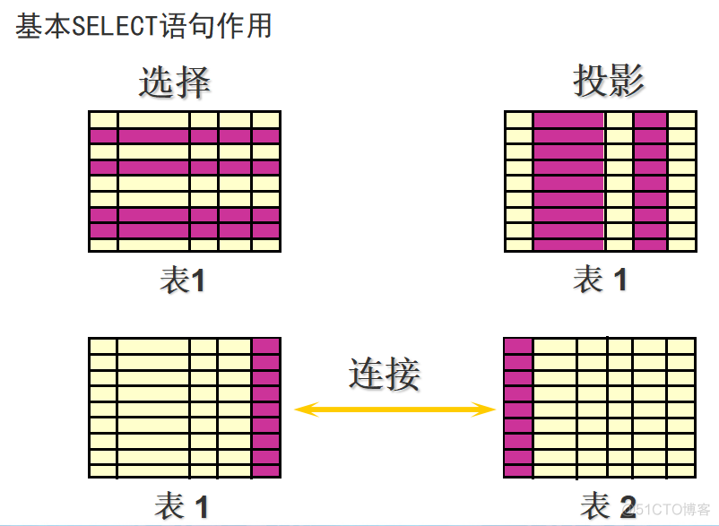 mysql查询结果结构化保存 数据库结构化查询语句_字符串