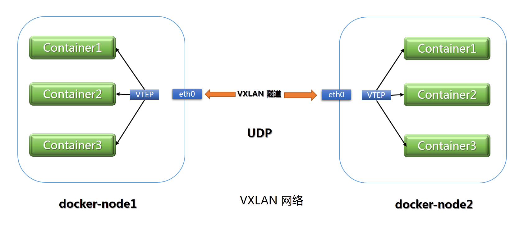 macvlan和docker宿主不通 docker vlan_macvlan和docker宿主不通