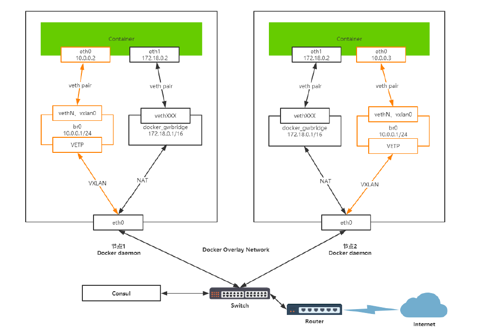 macvlan和docker宿主不通 docker vlan_Docker_02