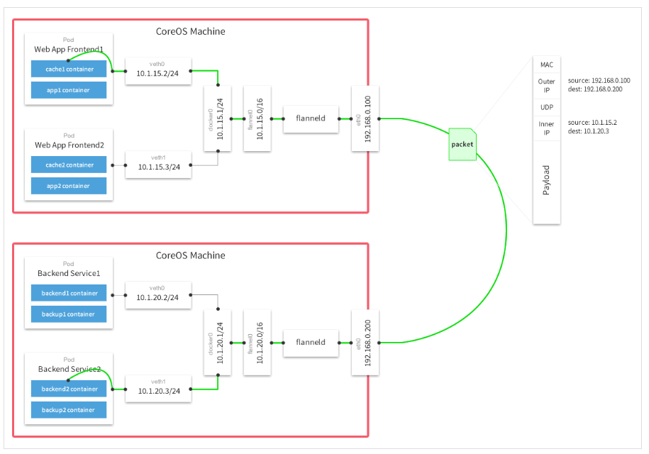 macvlan和docker宿主不通 docker vlan_Docker_03