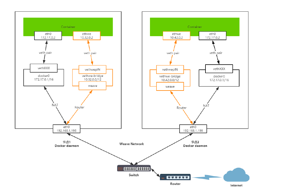 macvlan和docker宿主不通 docker vlan_Network_04