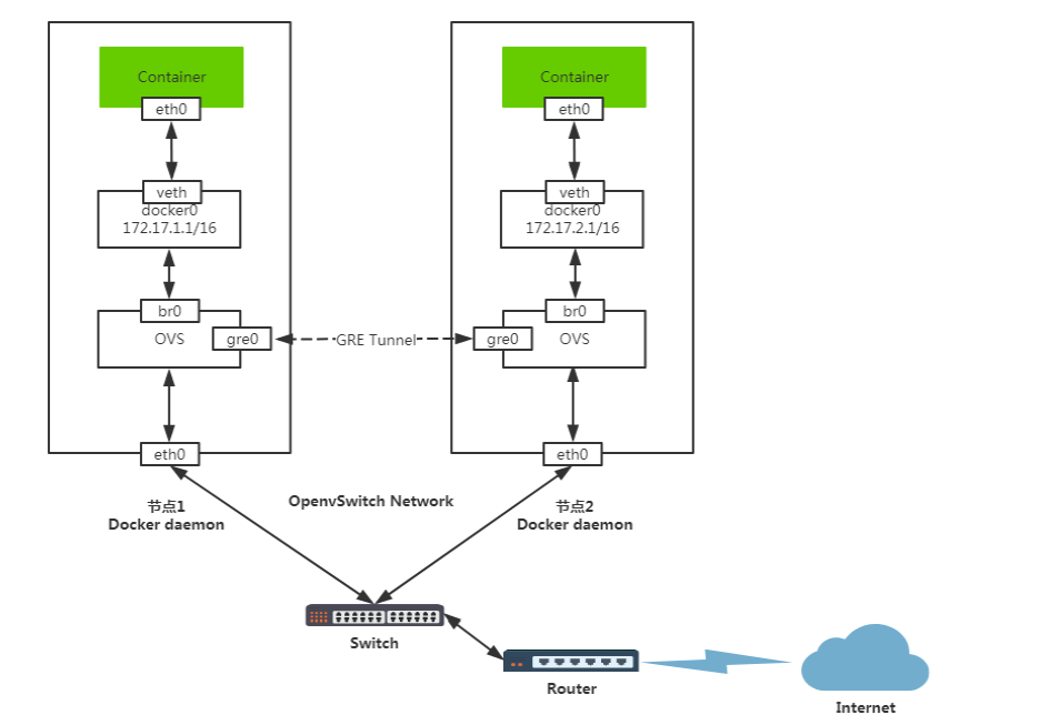 macvlan和docker宿主不通 docker vlan_macvlan和docker宿主不通_05