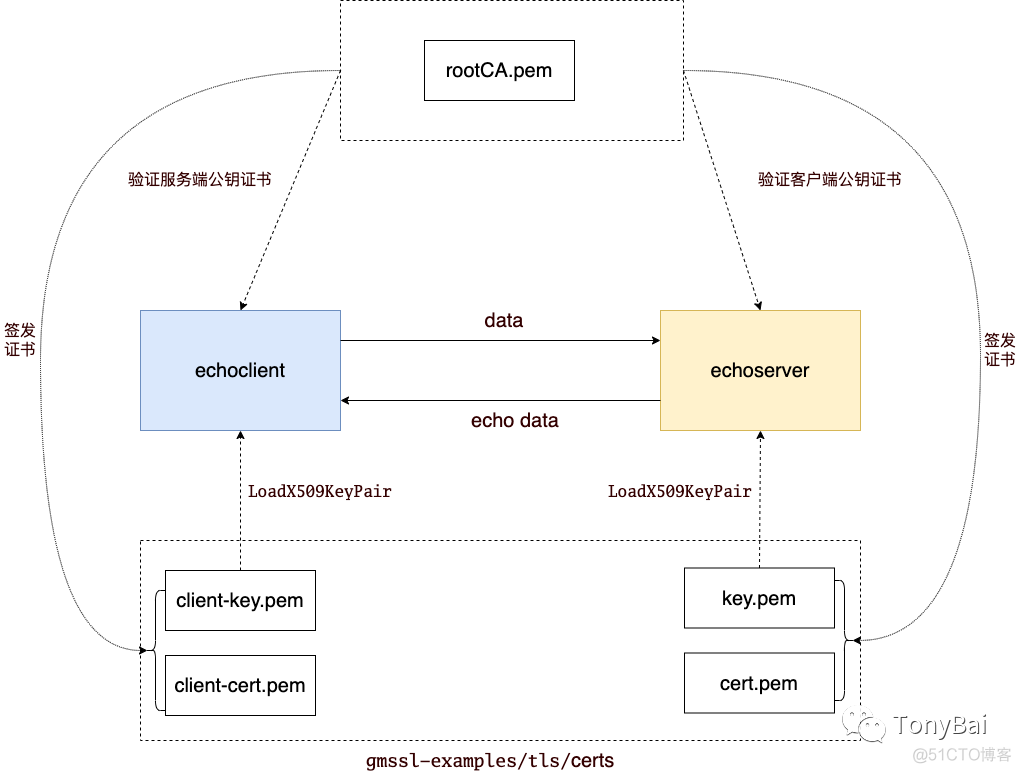 java 国密双证书 国密双向认证_mooc_03