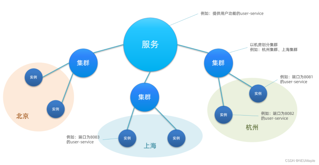 springcloud nacos配置redis集群 springcloud集成nacos_java