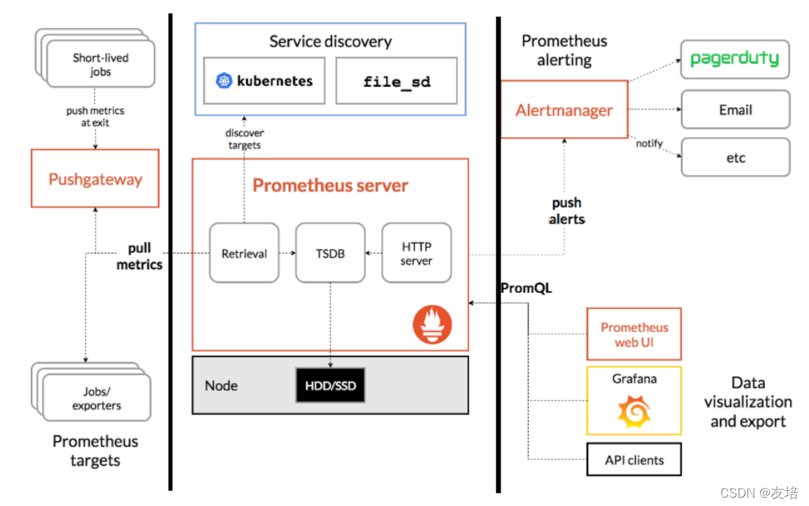 Prometheus Mysql 数据库 监控报错 Eof报错 Prometheus日志告警 Mob6454cc6d81c9的技术博客 51cto博客