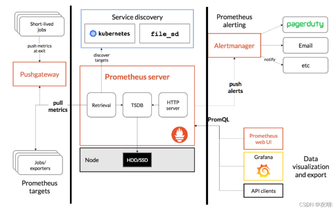 prometheus mySQL 数据库 监控报错 eof报错 prometheus日志告警_大数据