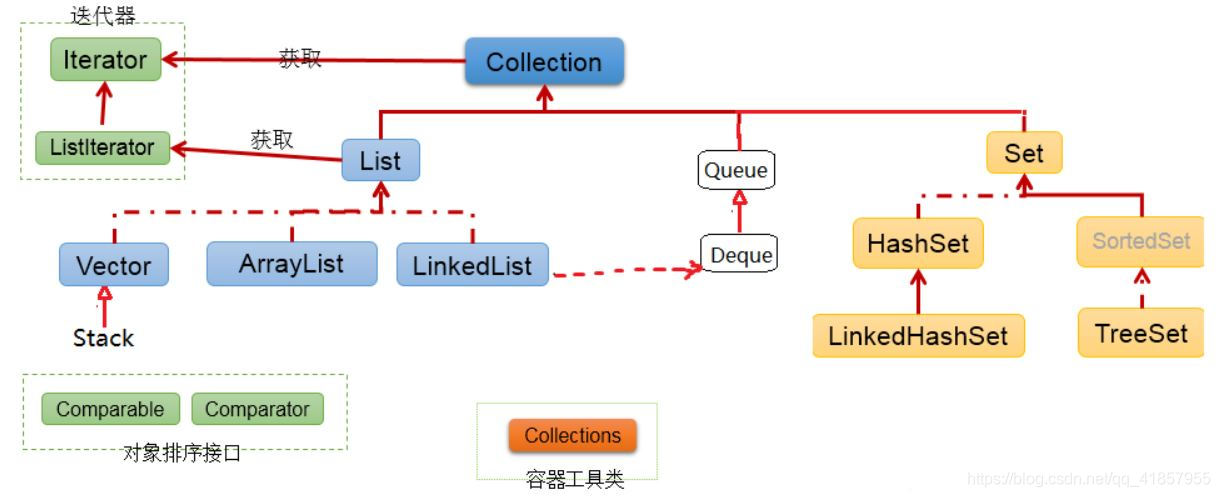 java list集合属性一样合并 java集合list和set_System