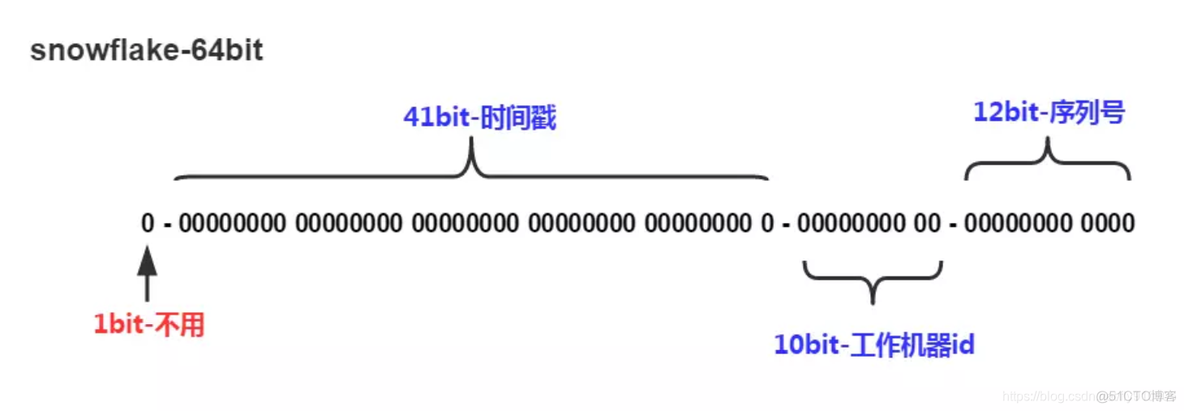 存储雪花 id mysql字段用什么类型 雪花生成id的范围_github