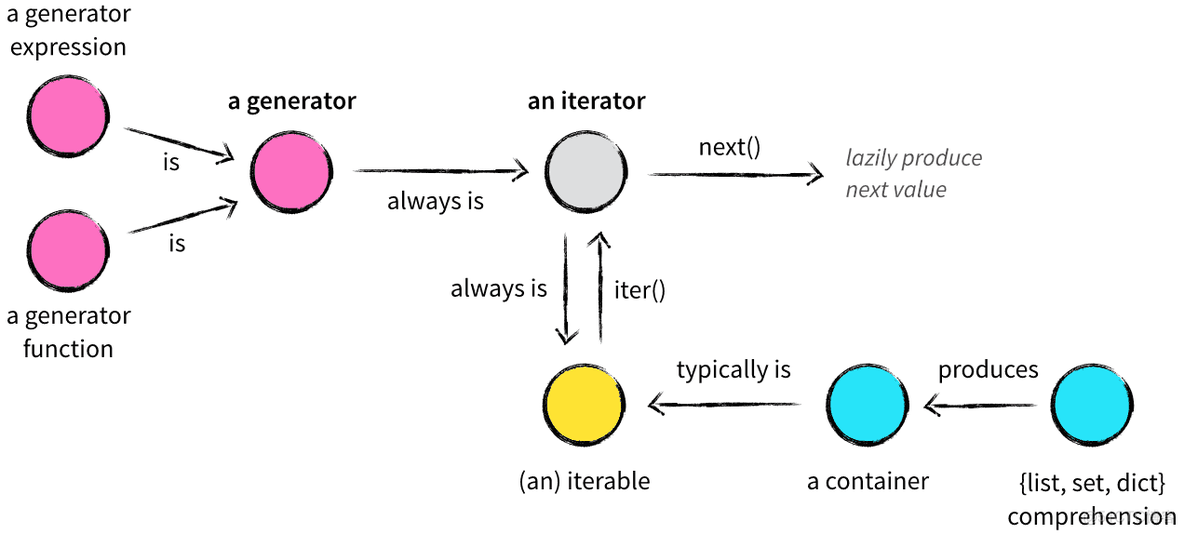 python alignment容器 python 容器对象_python