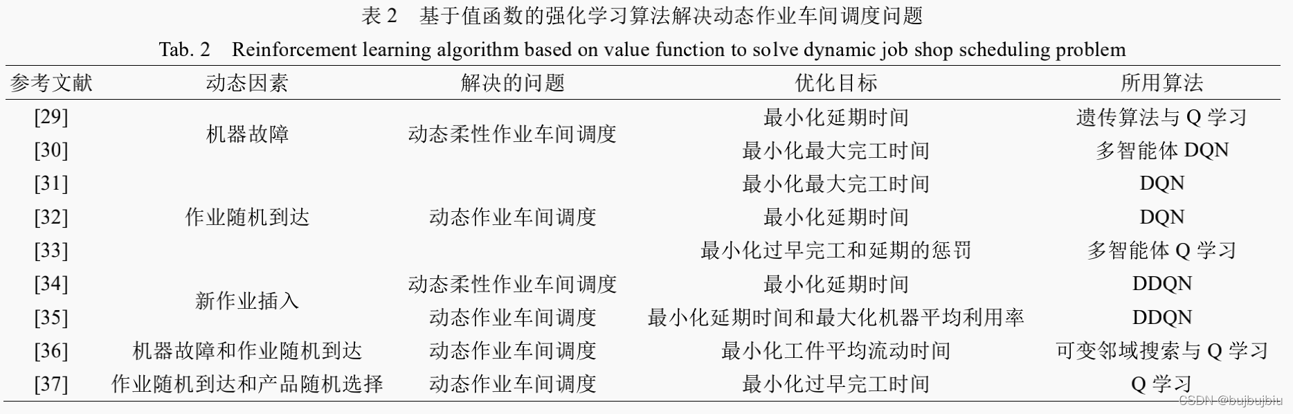 作业车间调度问题java代码禁忌算法 车间的调度_最小化_04