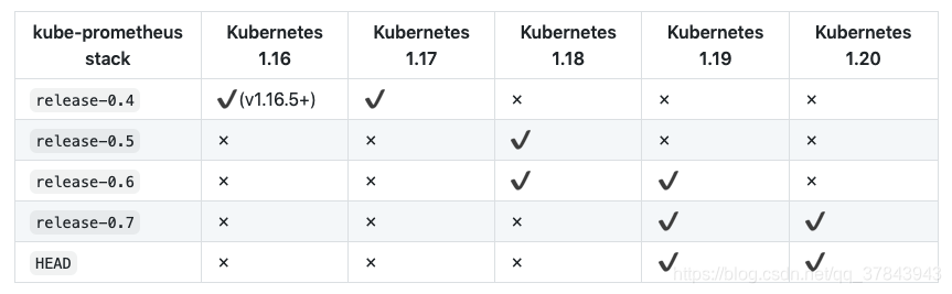 kubernetes部署debezium kubernetes部署prometheus_命名空间