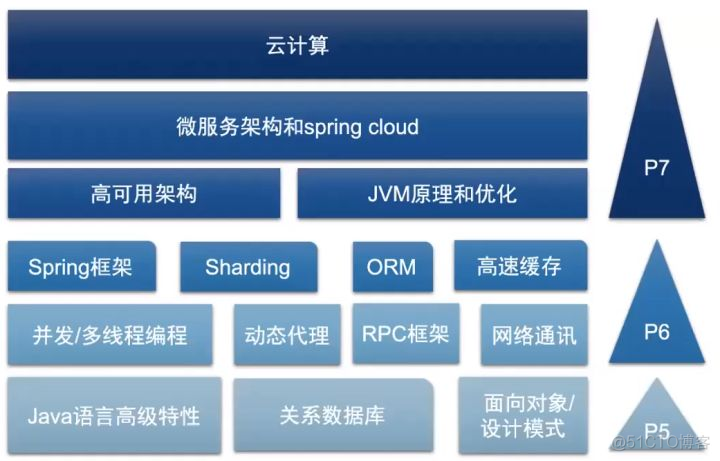 java中级笔试 中级java什么水平_编程语言