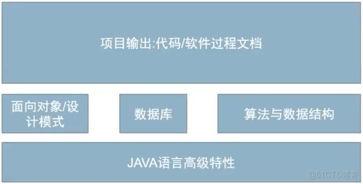 java中级笔试 中级java什么水平_面试_02