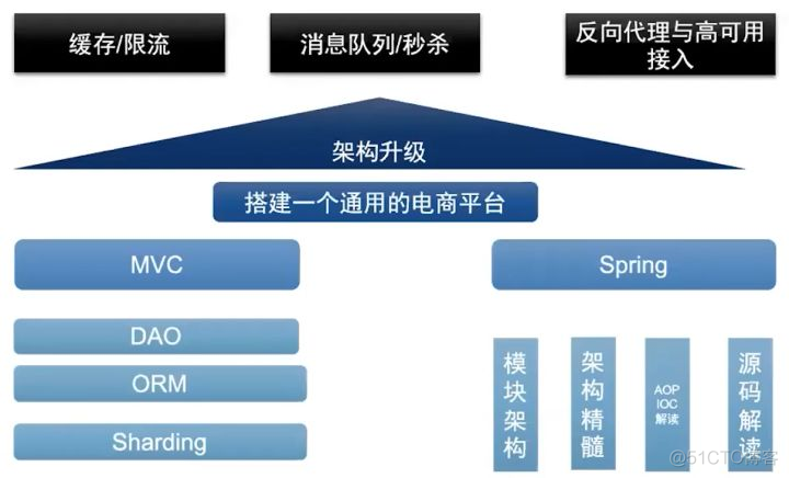 java中级笔试 中级java什么水平_面试_03