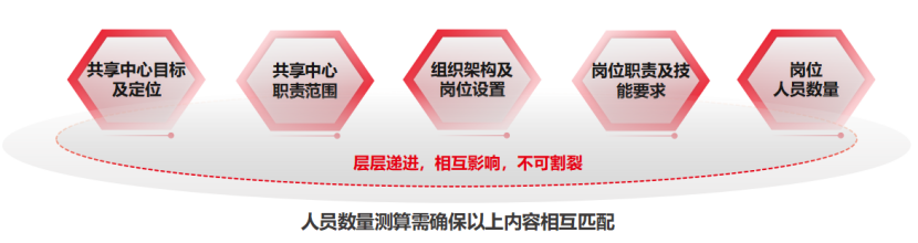 为什么在财务共享中心建设初期人员不降反增？_财务共享_03