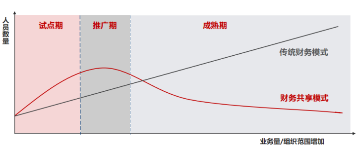 为什么在财务共享中心建设初期人员不降反增？_财务共享_02