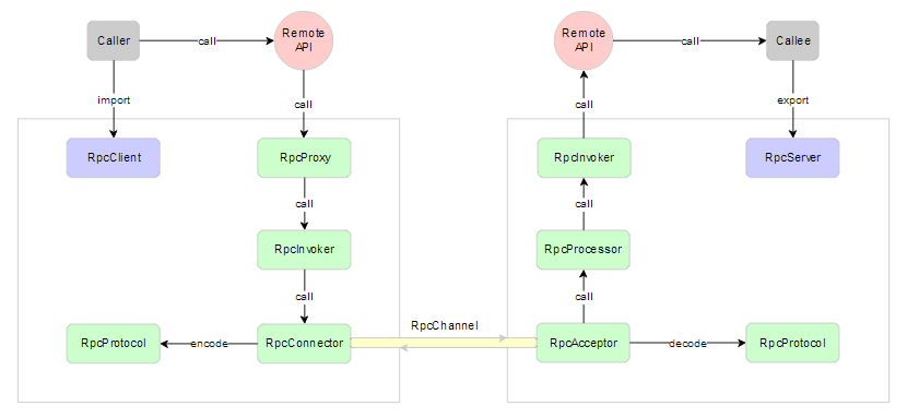 rpc Java socket 区别 rpc与socket_远程调用