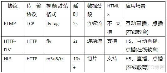 android 直播拉流 如何拉流直播_android 直播拉流